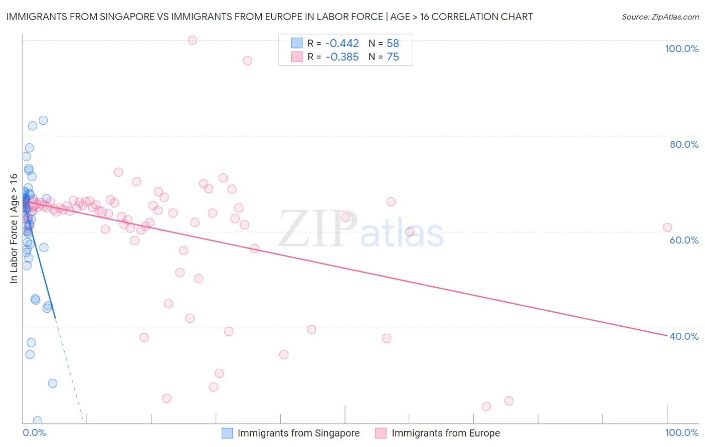 Immigrants from Singapore vs Immigrants from Europe In Labor Force | Age > 16