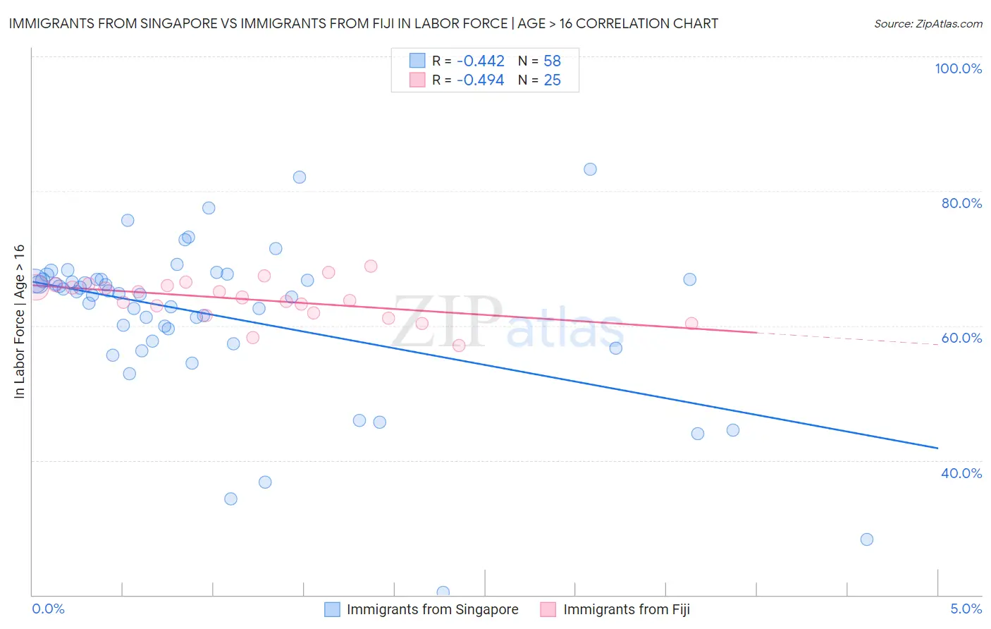 Immigrants from Singapore vs Immigrants from Fiji In Labor Force | Age > 16