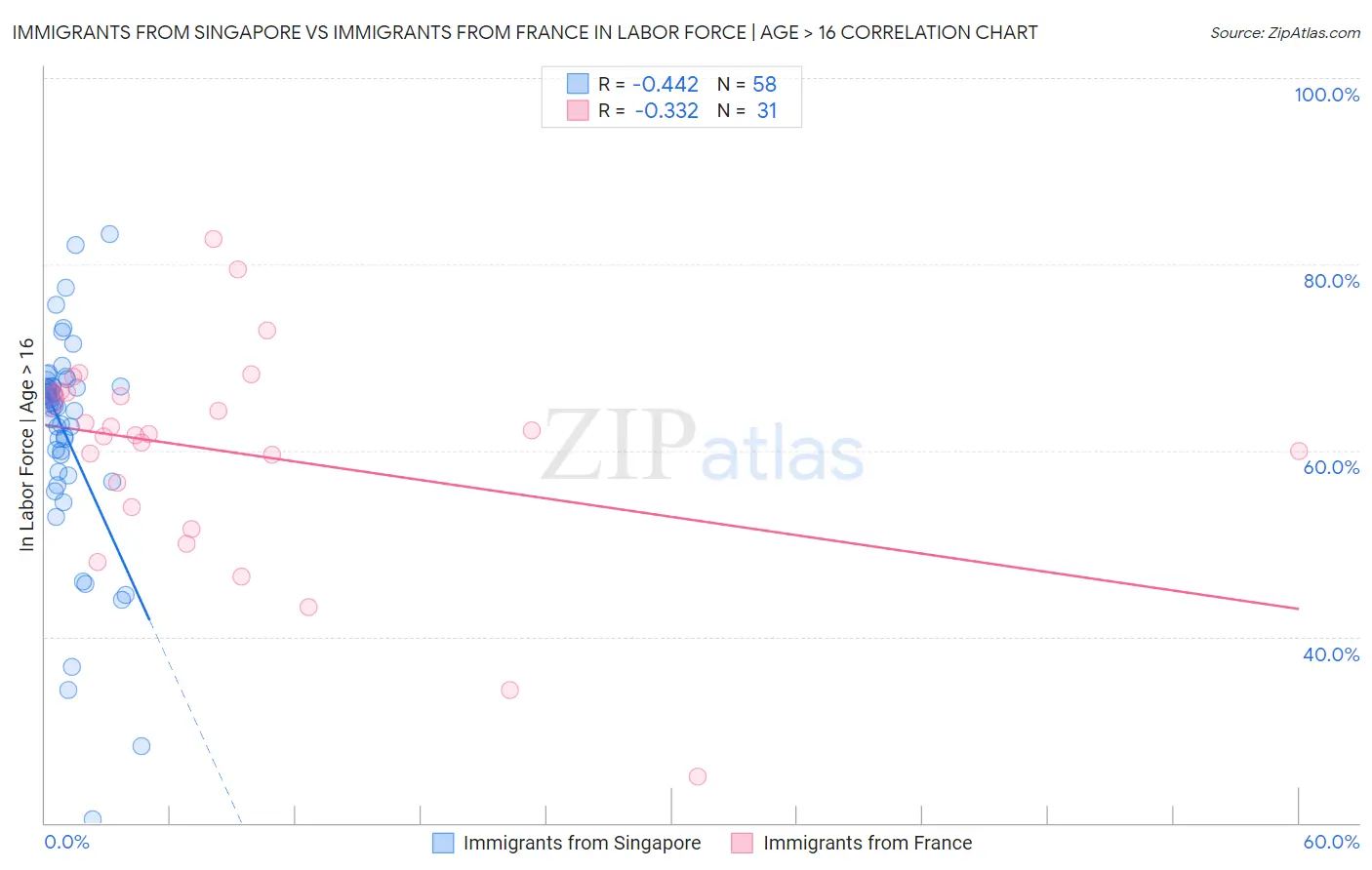 Immigrants from Singapore vs Immigrants from France In Labor Force | Age > 16