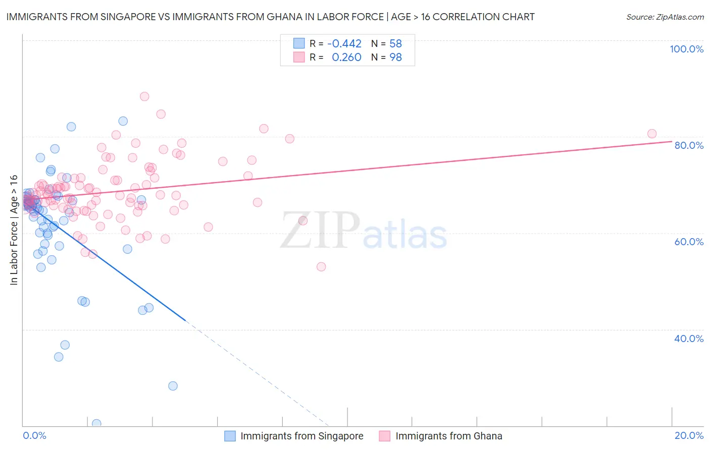 Immigrants from Singapore vs Immigrants from Ghana In Labor Force | Age > 16