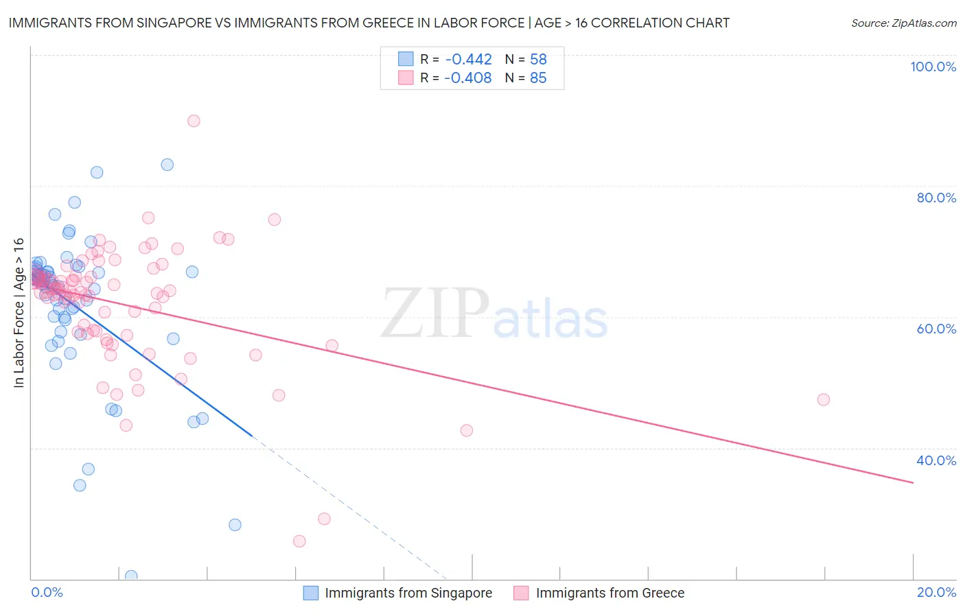 Immigrants from Singapore vs Immigrants from Greece In Labor Force | Age > 16