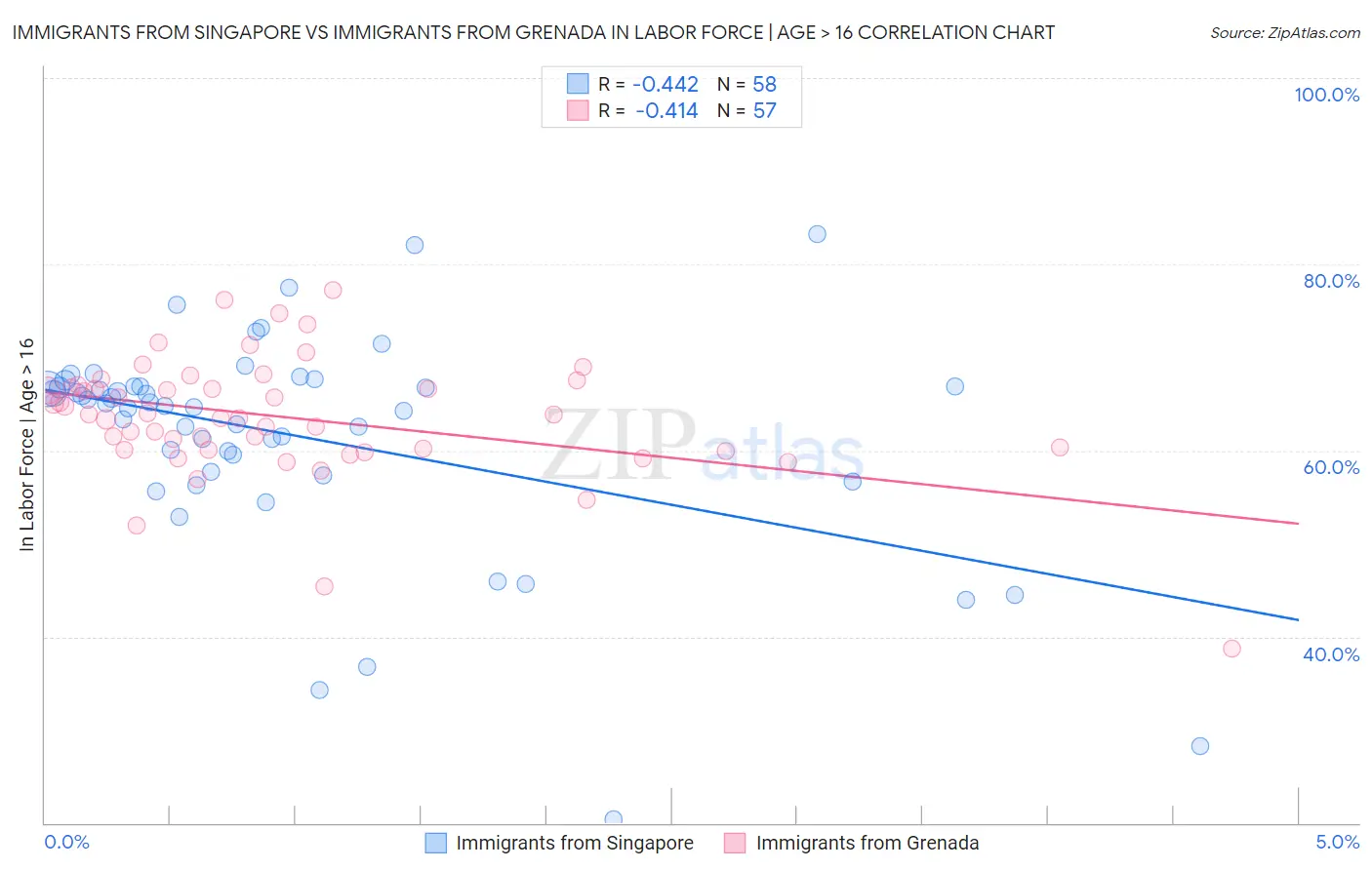 Immigrants from Singapore vs Immigrants from Grenada In Labor Force | Age > 16