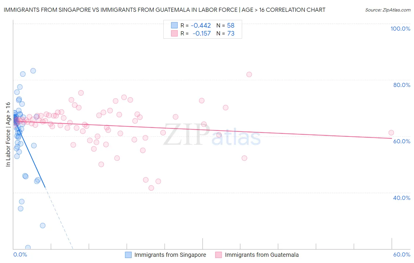 Immigrants from Singapore vs Immigrants from Guatemala In Labor Force | Age > 16