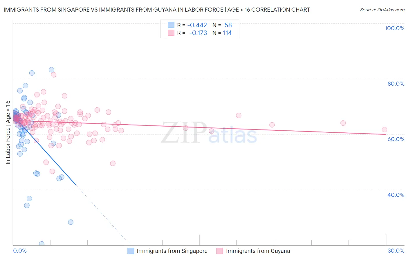 Immigrants from Singapore vs Immigrants from Guyana In Labor Force | Age > 16