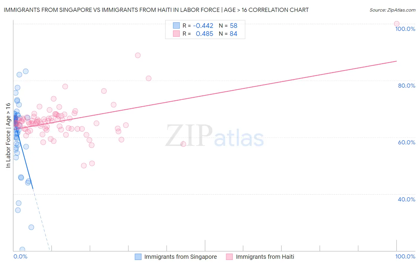 Immigrants from Singapore vs Immigrants from Haiti In Labor Force | Age > 16