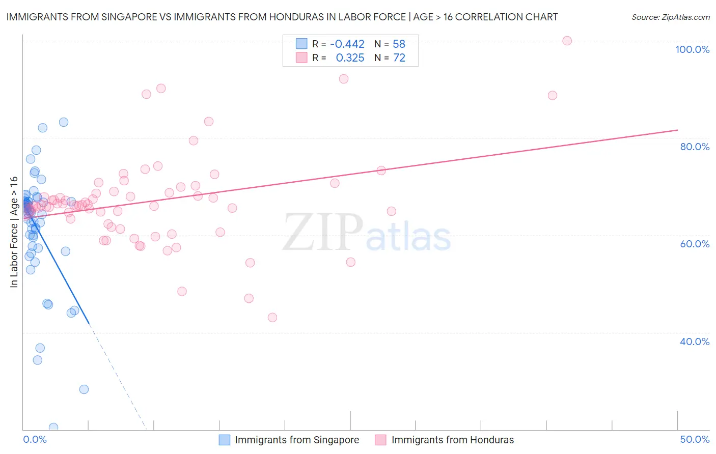 Immigrants from Singapore vs Immigrants from Honduras In Labor Force | Age > 16