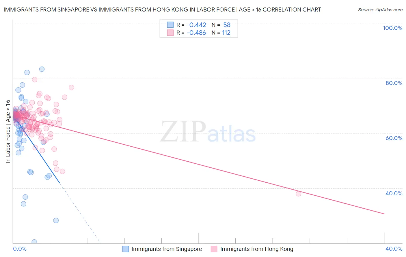 Immigrants from Singapore vs Immigrants from Hong Kong In Labor Force | Age > 16