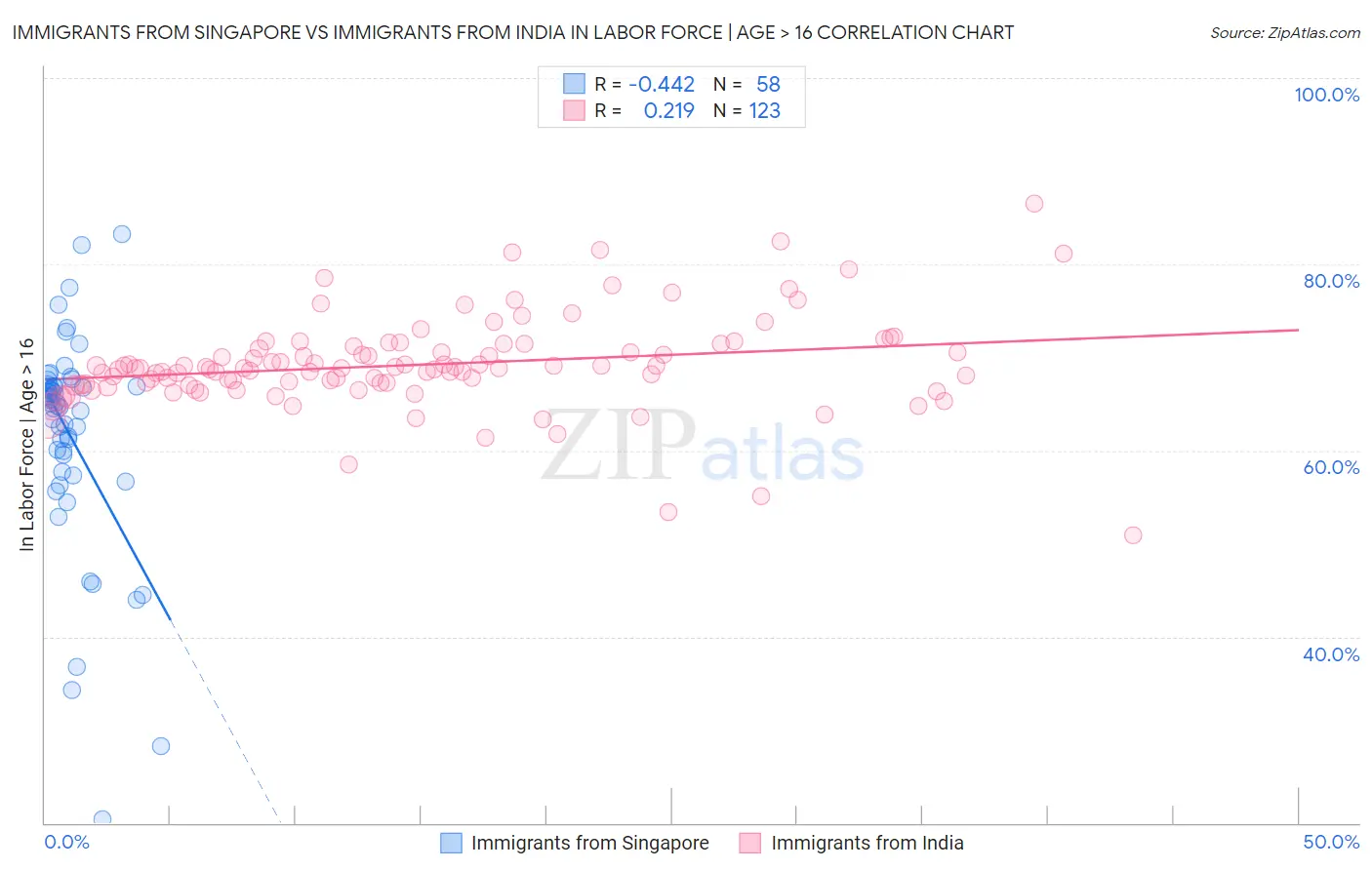 Immigrants from Singapore vs Immigrants from India In Labor Force | Age > 16