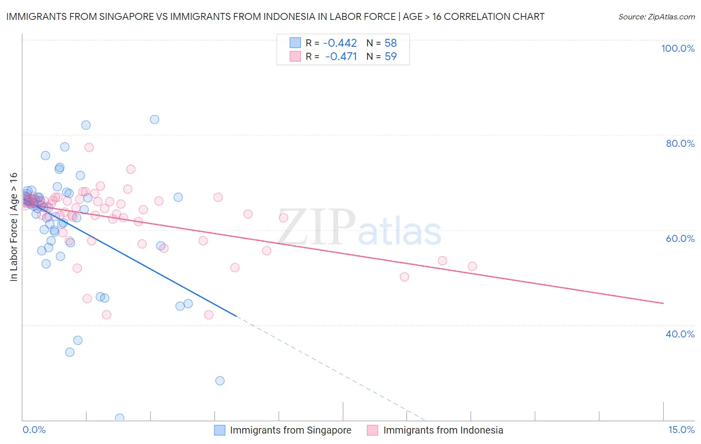 Immigrants from Singapore vs Immigrants from Indonesia In Labor Force | Age > 16