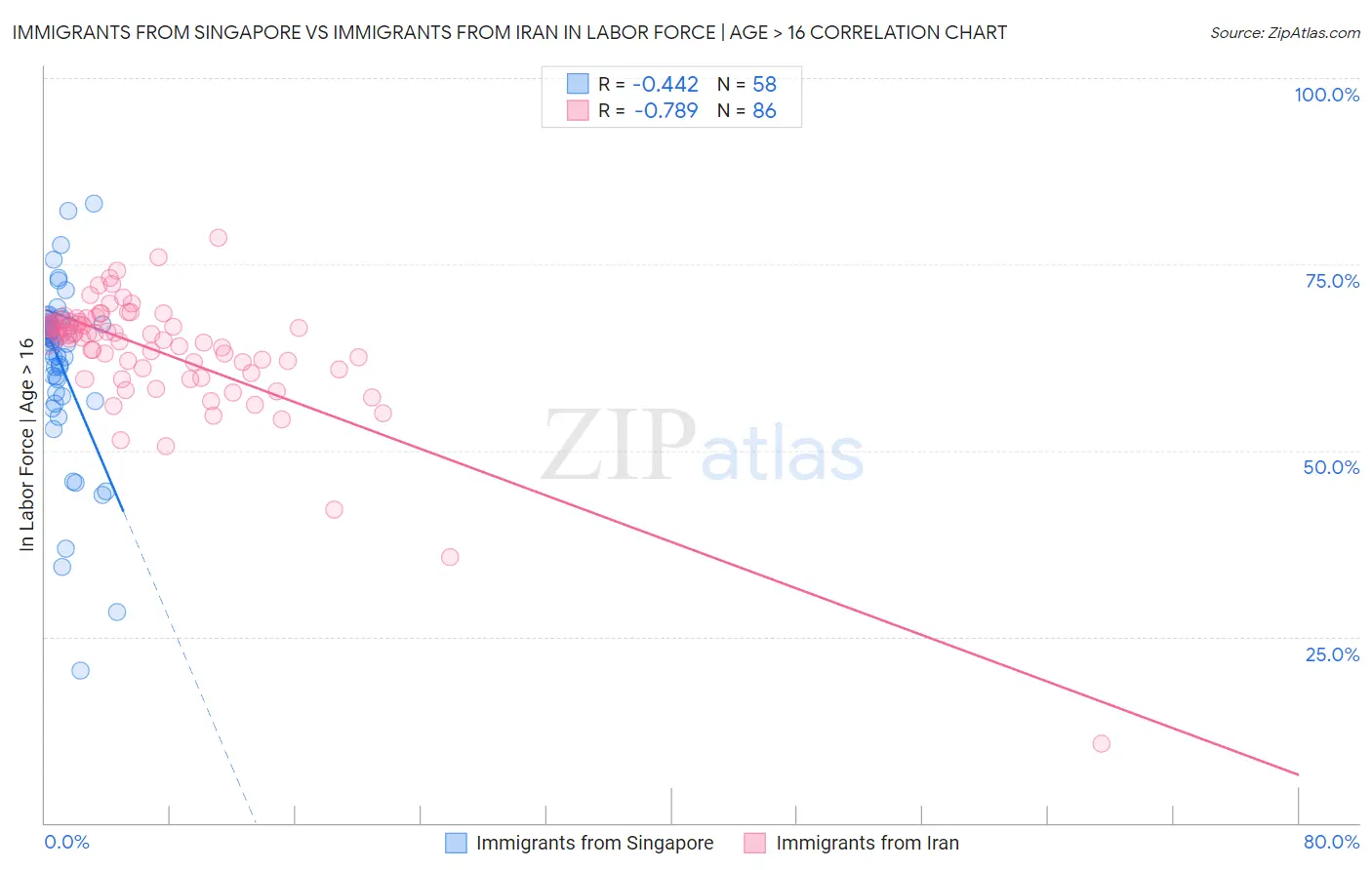 Immigrants from Singapore vs Immigrants from Iran In Labor Force | Age > 16