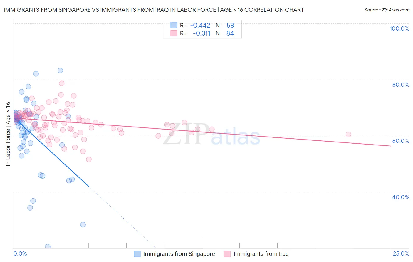 Immigrants from Singapore vs Immigrants from Iraq In Labor Force | Age > 16