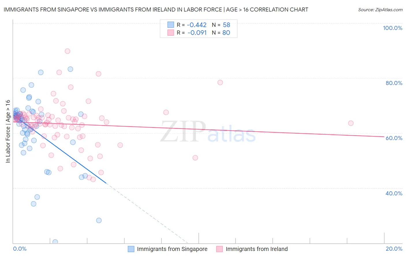 Immigrants from Singapore vs Immigrants from Ireland In Labor Force | Age > 16