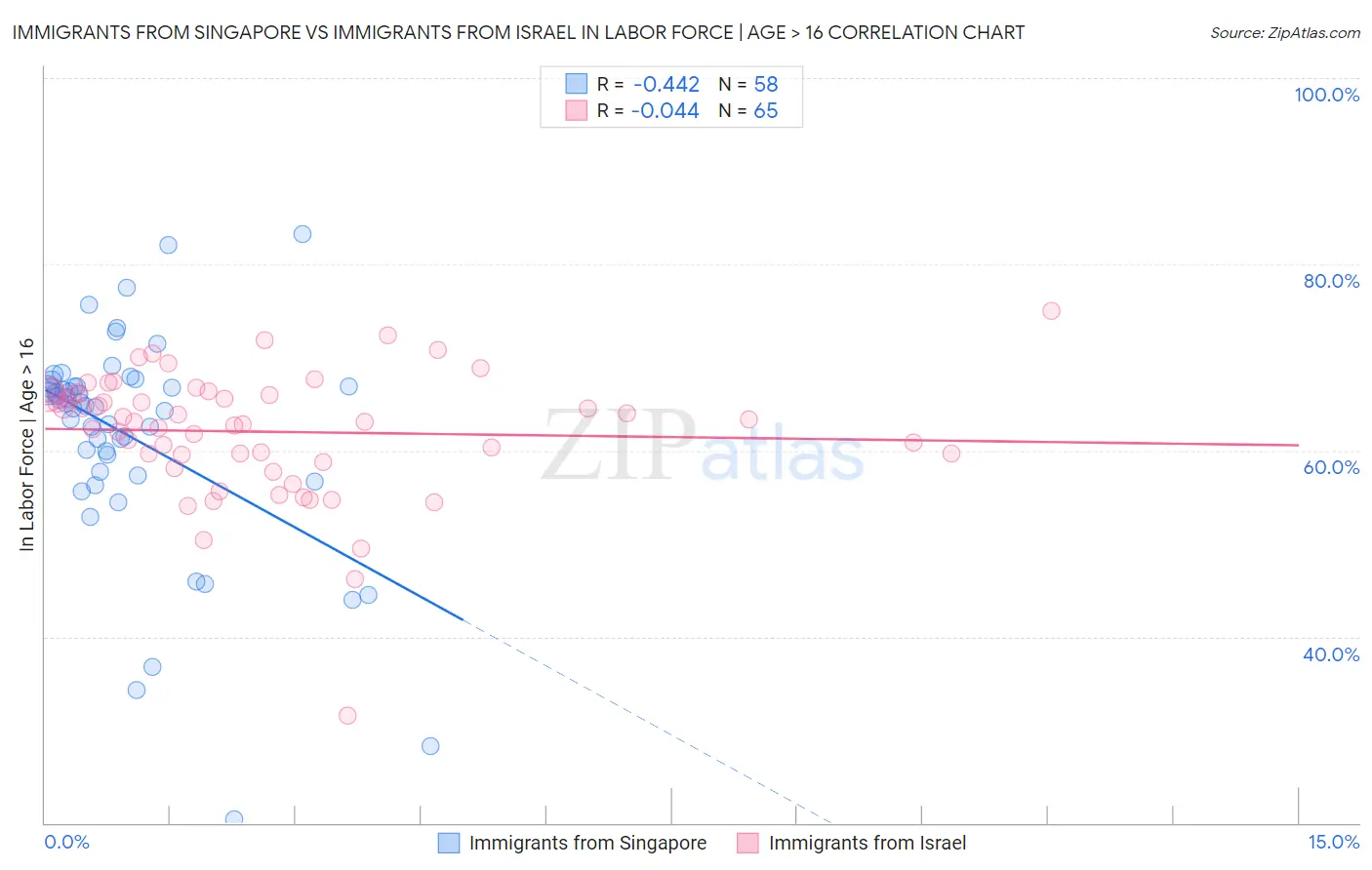 Immigrants from Singapore vs Immigrants from Israel In Labor Force | Age > 16