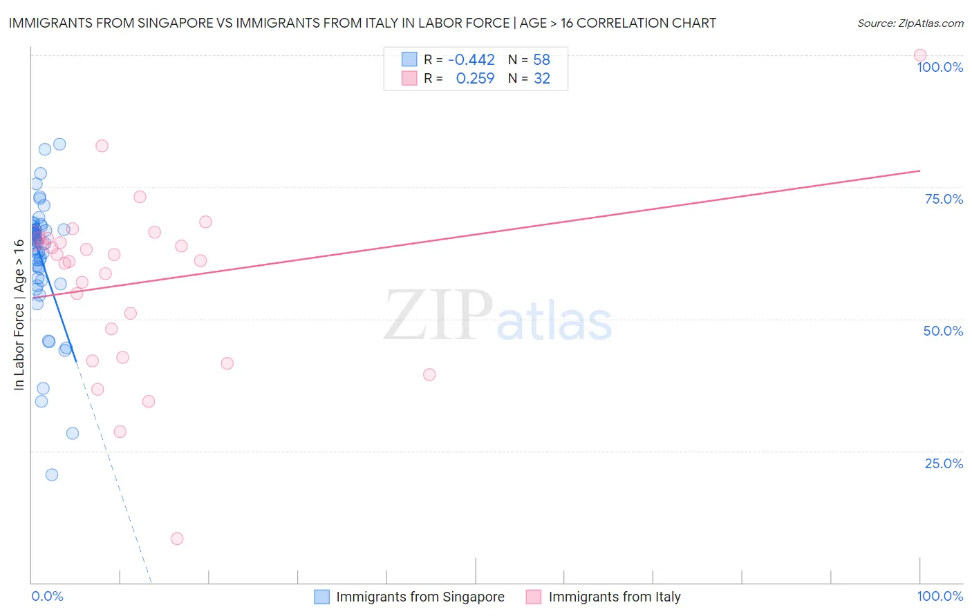 Immigrants from Singapore vs Immigrants from Italy In Labor Force | Age > 16