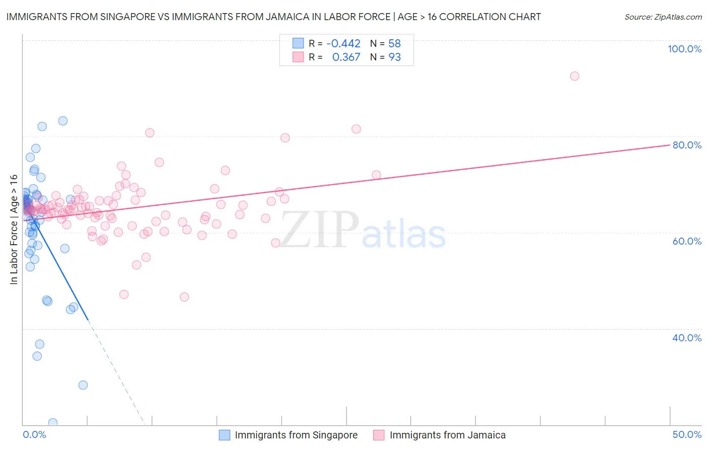 Immigrants from Singapore vs Immigrants from Jamaica In Labor Force | Age > 16