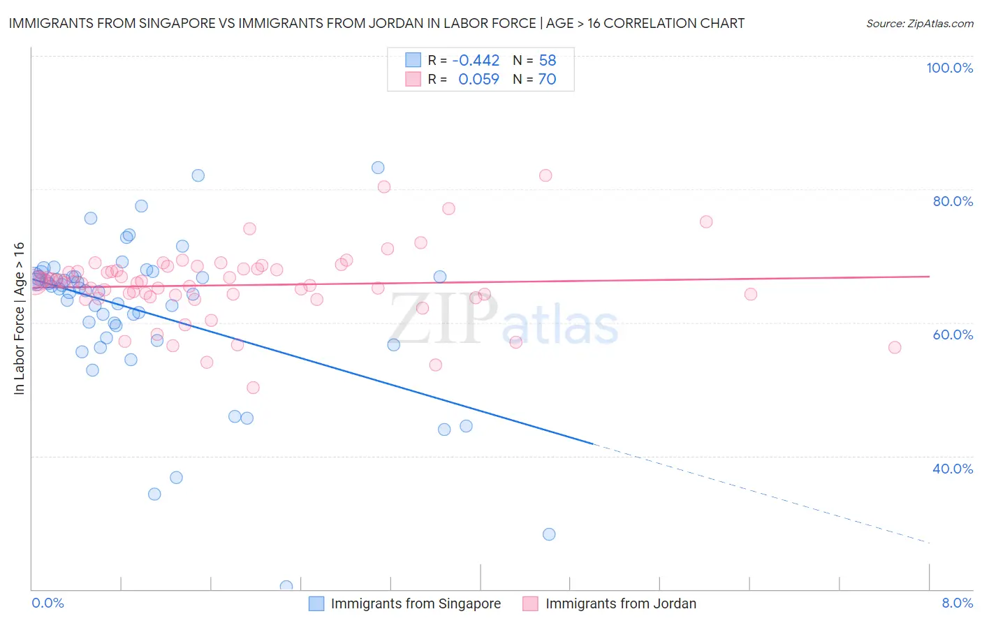 Immigrants from Singapore vs Immigrants from Jordan In Labor Force | Age > 16