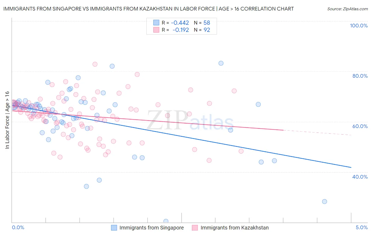 Immigrants from Singapore vs Immigrants from Kazakhstan In Labor Force | Age > 16