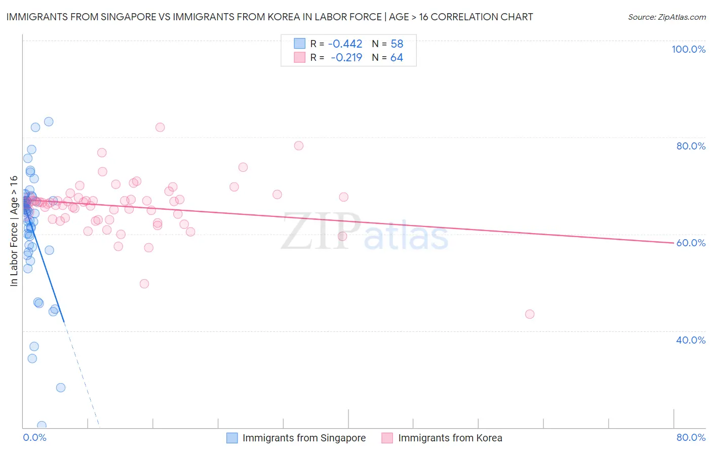 Immigrants from Singapore vs Immigrants from Korea In Labor Force | Age > 16