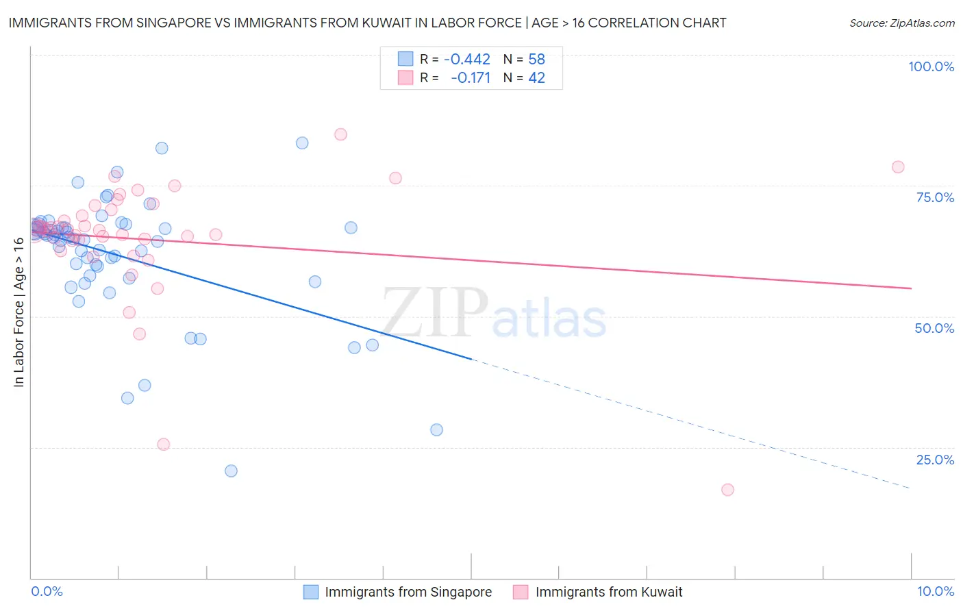 Immigrants from Singapore vs Immigrants from Kuwait In Labor Force | Age > 16