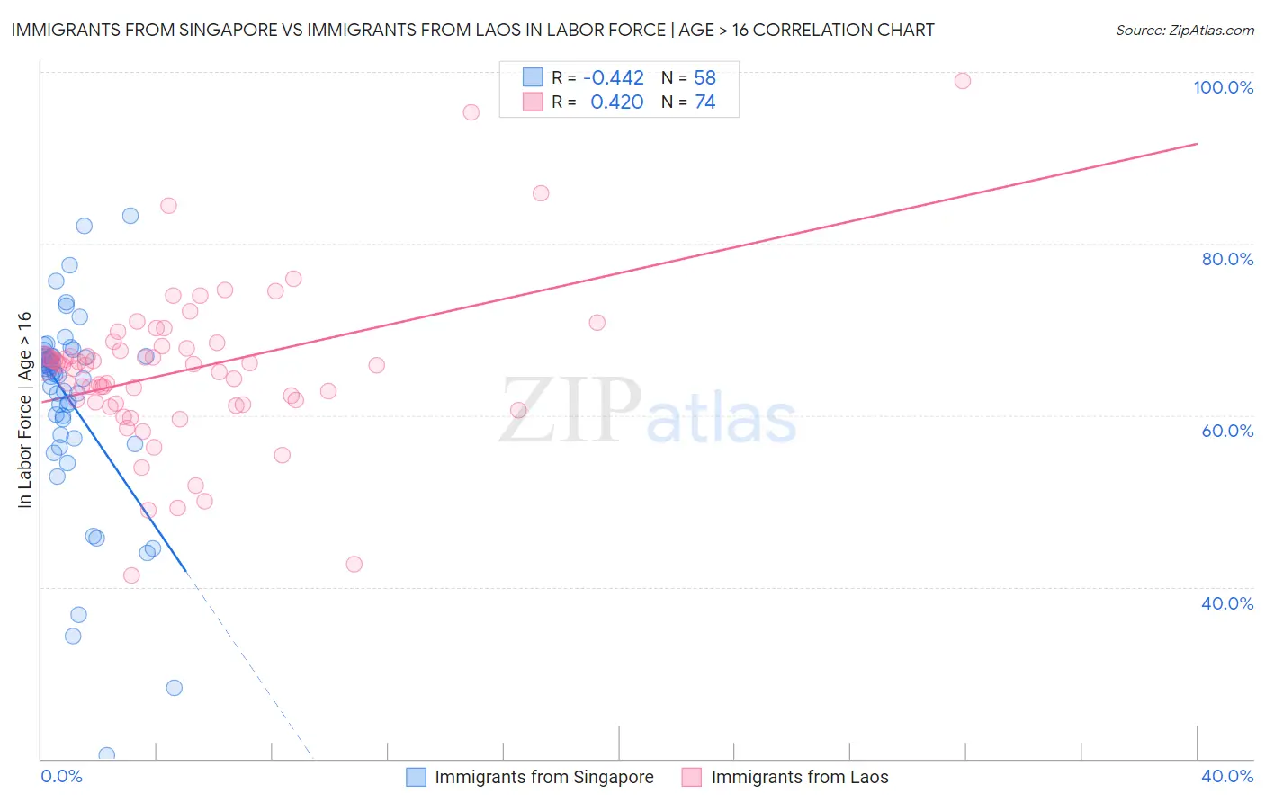 Immigrants from Singapore vs Immigrants from Laos In Labor Force | Age > 16