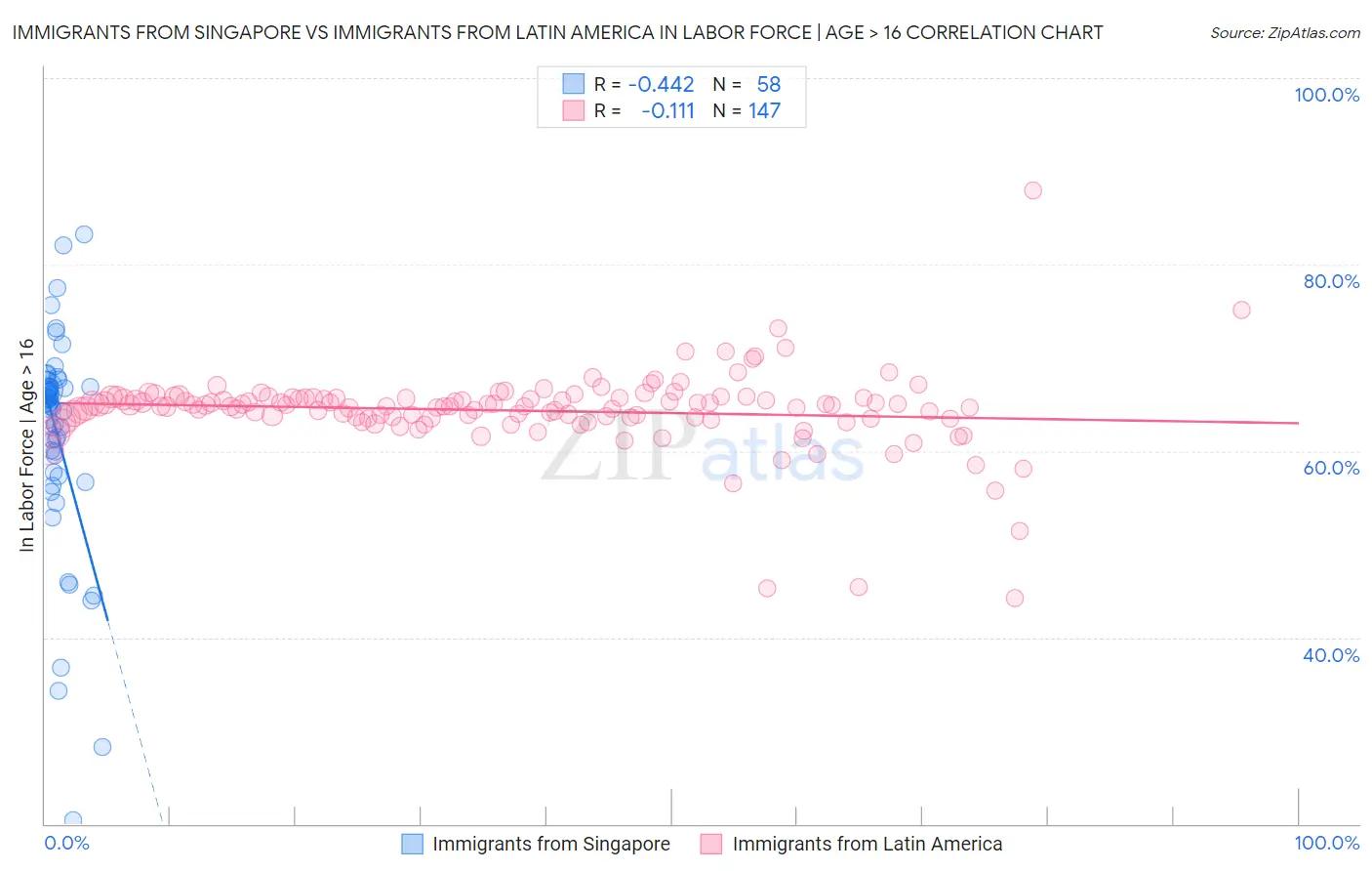 Immigrants from Singapore vs Immigrants from Latin America In Labor Force | Age > 16