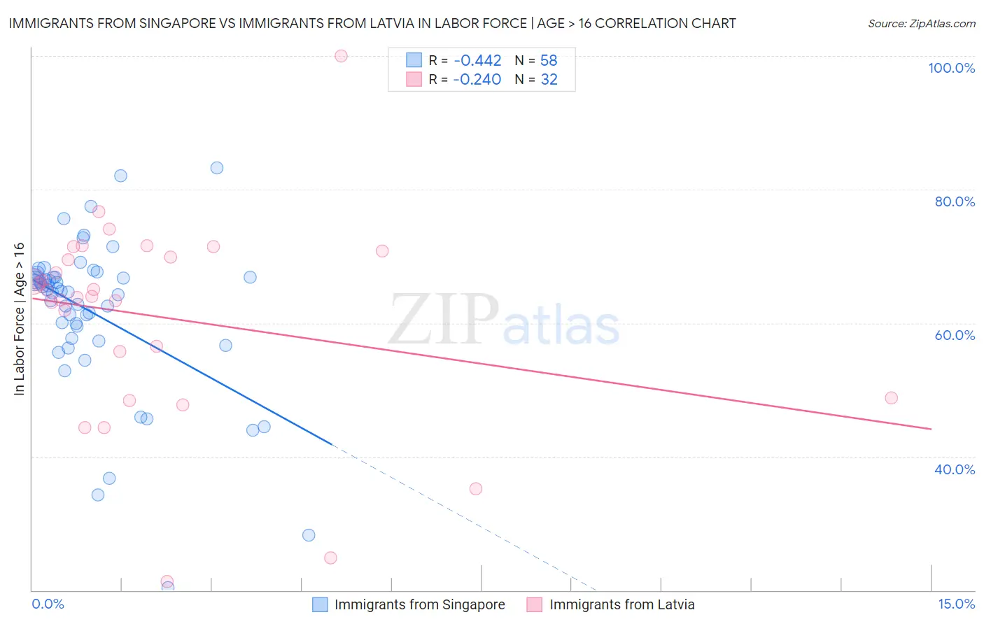 Immigrants from Singapore vs Immigrants from Latvia In Labor Force | Age > 16