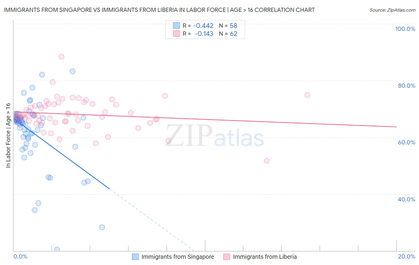 Immigrants from Singapore vs Immigrants from Liberia In Labor Force | Age > 16