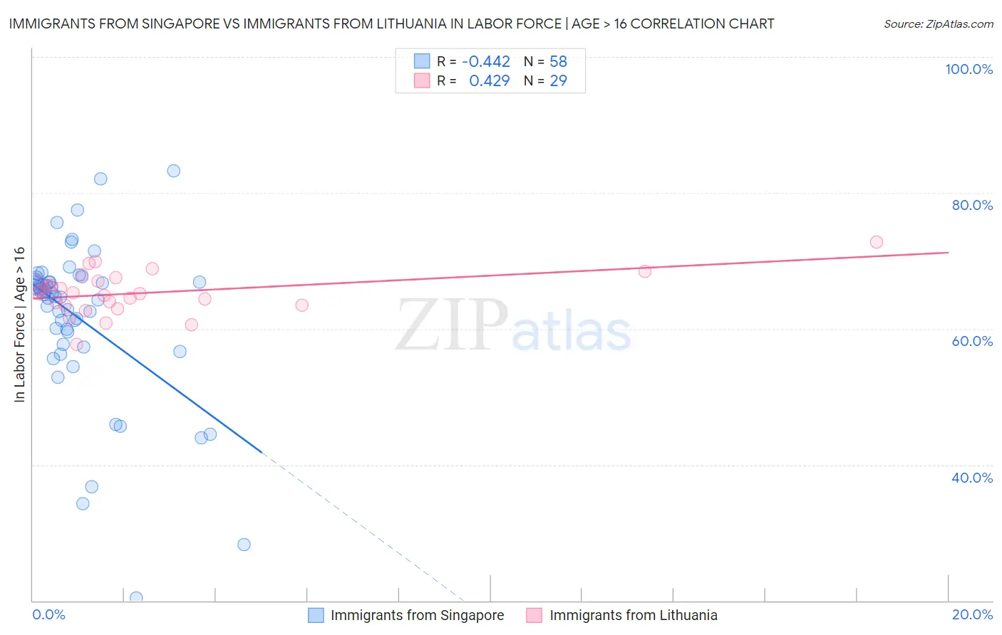 Immigrants from Singapore vs Immigrants from Lithuania In Labor Force | Age > 16