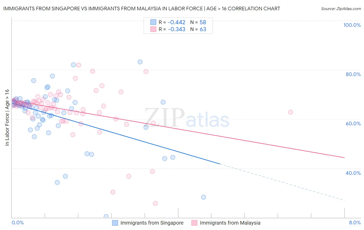 Immigrants from Singapore vs Immigrants from Malaysia In Labor Force | Age > 16