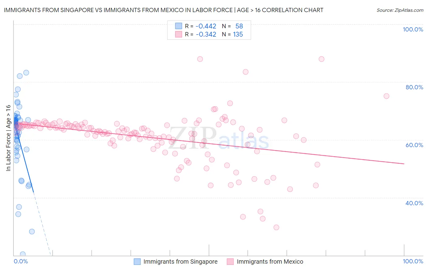 Immigrants from Singapore vs Immigrants from Mexico In Labor Force | Age > 16