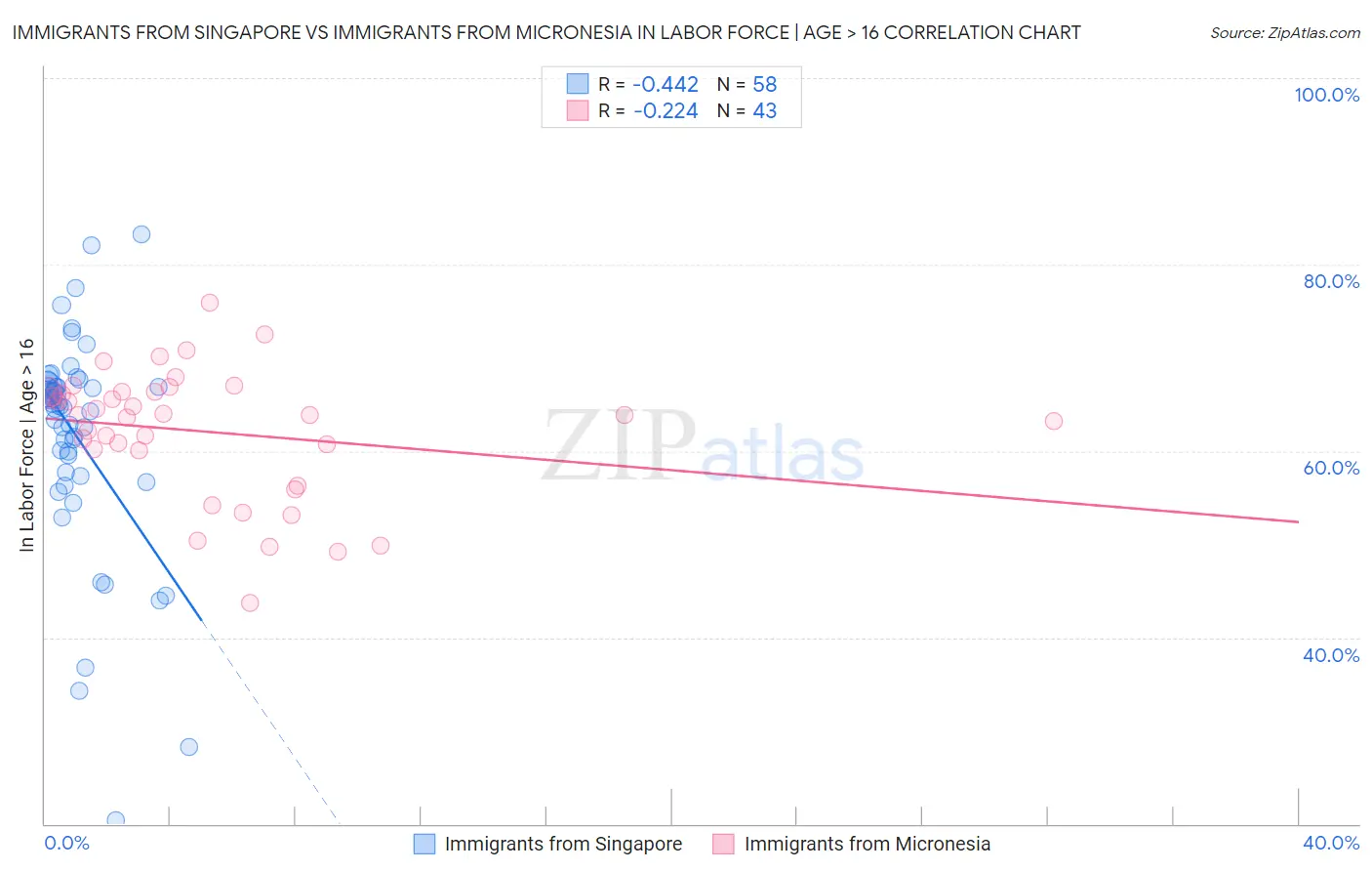 Immigrants from Singapore vs Immigrants from Micronesia In Labor Force | Age > 16