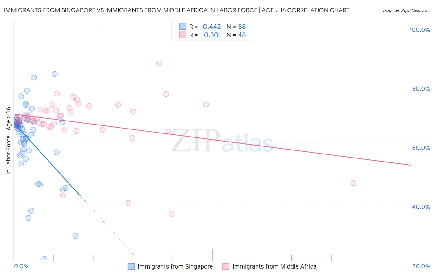 Immigrants from Singapore vs Immigrants from Middle Africa In Labor Force | Age > 16