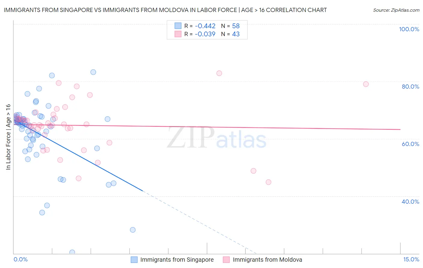 Immigrants from Singapore vs Immigrants from Moldova In Labor Force | Age > 16