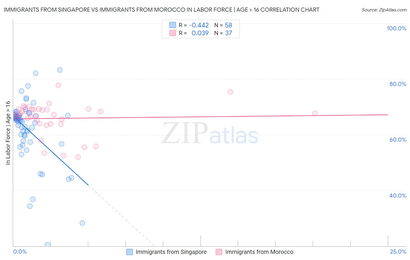 Immigrants from Singapore vs Immigrants from Morocco In Labor Force | Age > 16