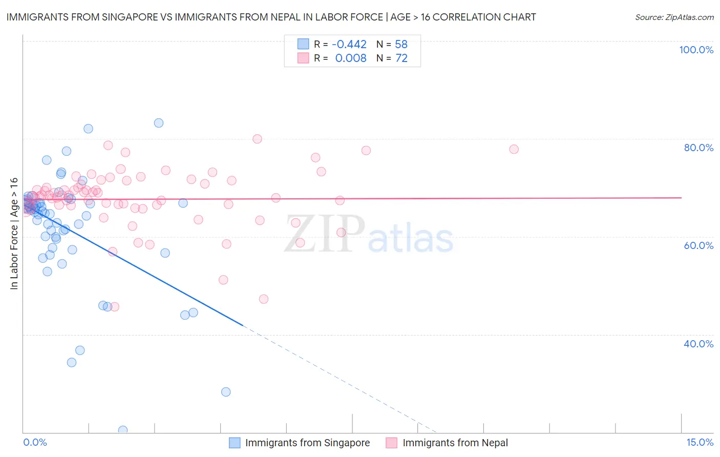 Immigrants from Singapore vs Immigrants from Nepal In Labor Force | Age > 16