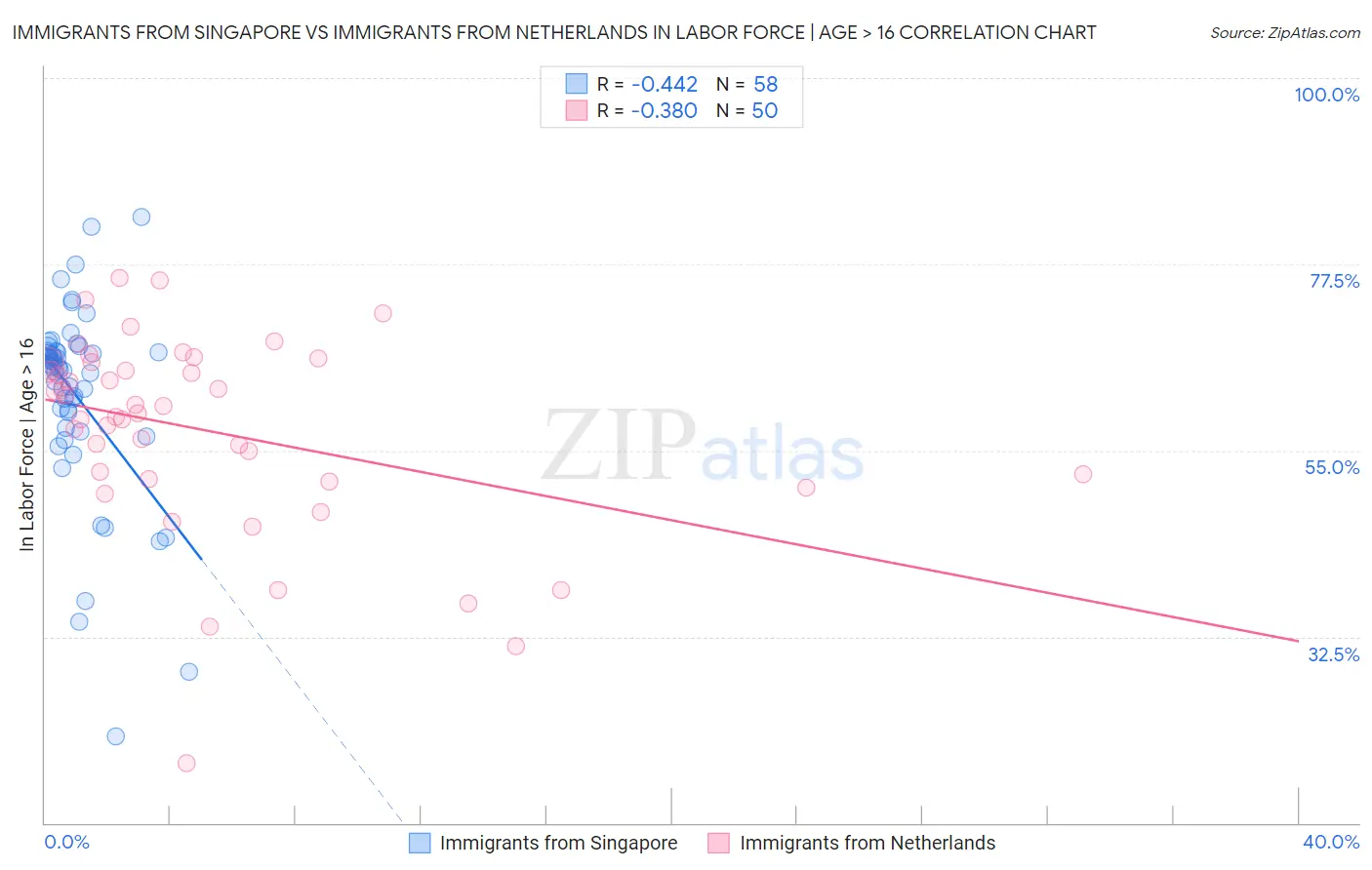 Immigrants from Singapore vs Immigrants from Netherlands In Labor Force | Age > 16