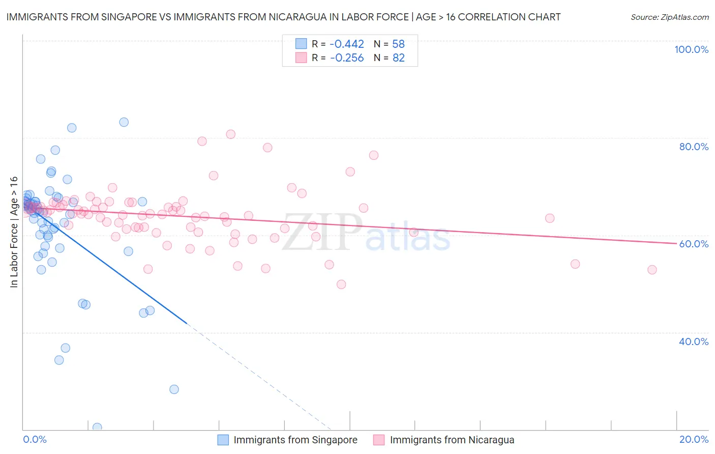 Immigrants from Singapore vs Immigrants from Nicaragua In Labor Force | Age > 16