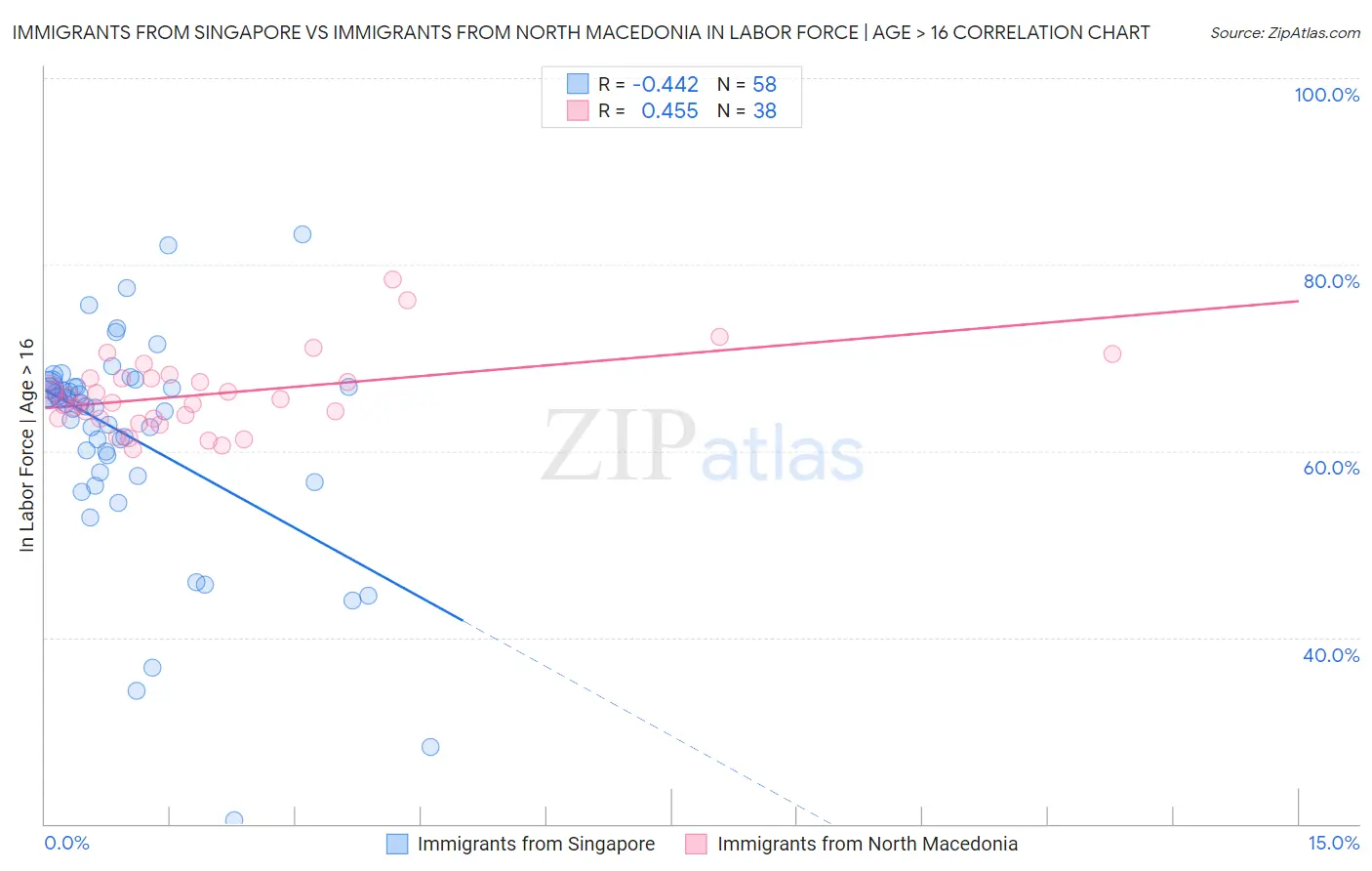 Immigrants from Singapore vs Immigrants from North Macedonia In Labor Force | Age > 16