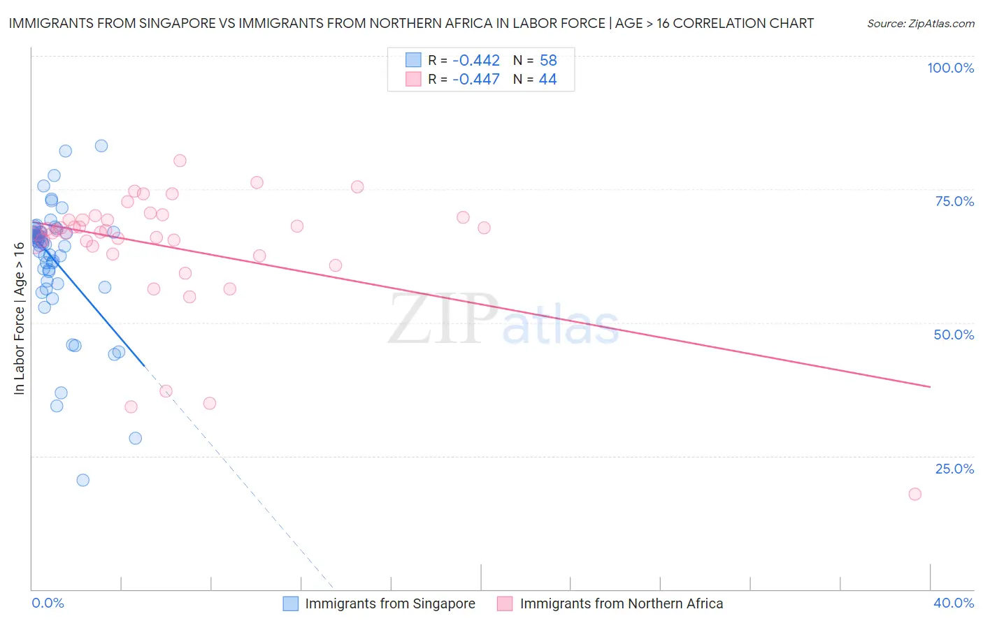 Immigrants from Singapore vs Immigrants from Northern Africa In Labor Force | Age > 16