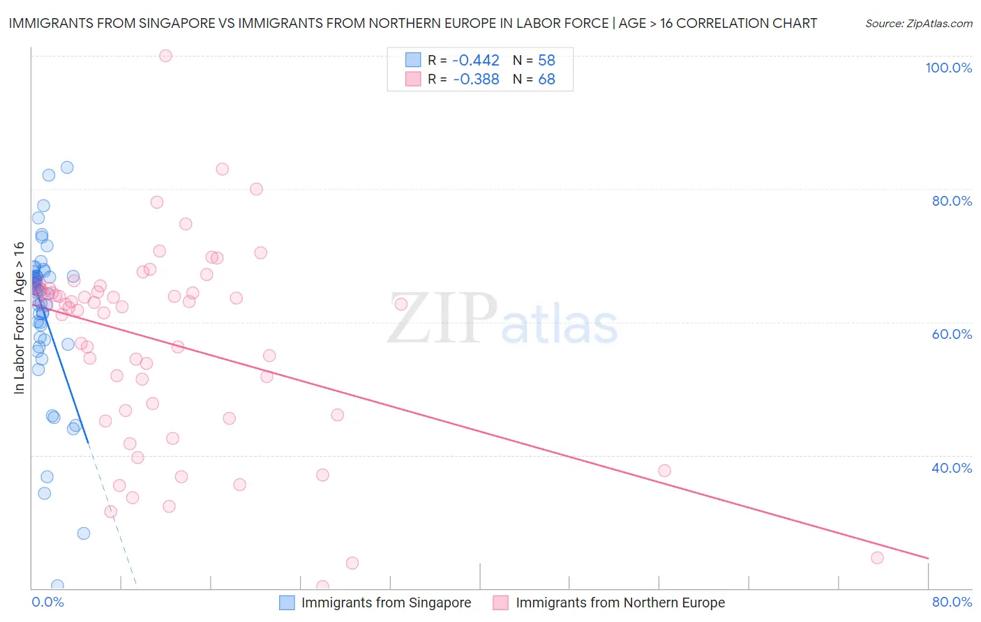 Immigrants from Singapore vs Immigrants from Northern Europe In Labor Force | Age > 16