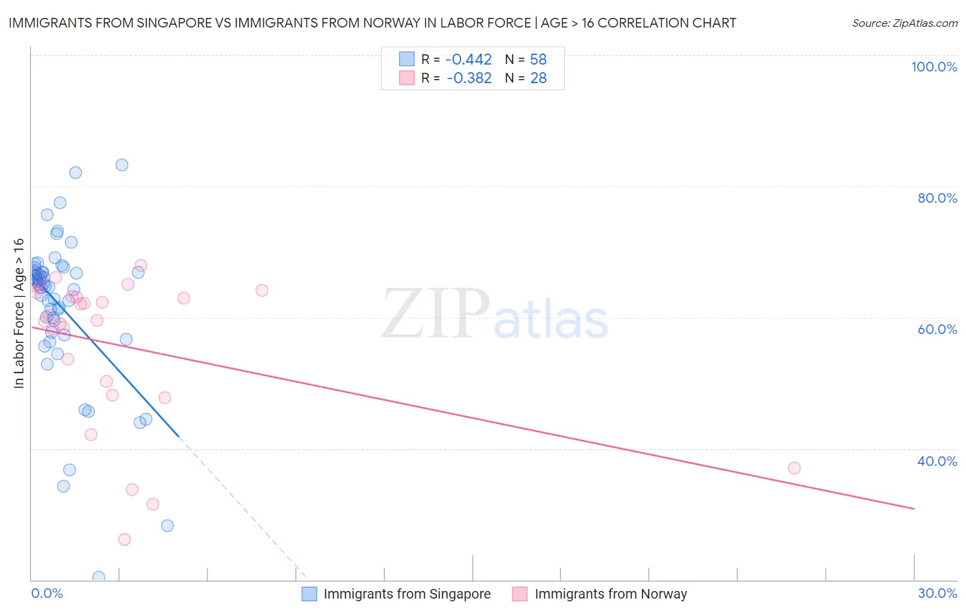 Immigrants from Singapore vs Immigrants from Norway In Labor Force | Age > 16