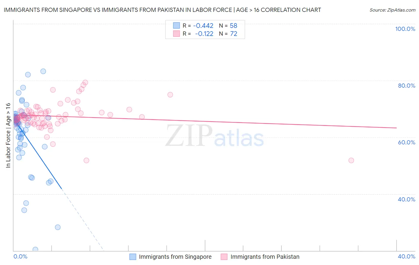 Immigrants from Singapore vs Immigrants from Pakistan In Labor Force | Age > 16