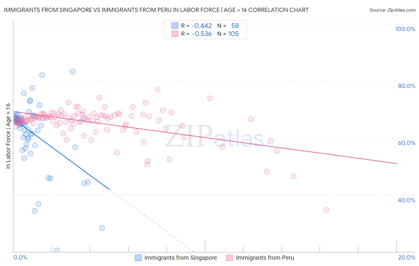 Immigrants from Singapore vs Immigrants from Peru In Labor Force | Age > 16