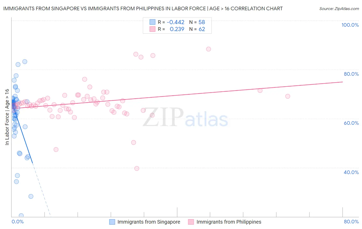 Immigrants from Singapore vs Immigrants from Philippines In Labor Force | Age > 16