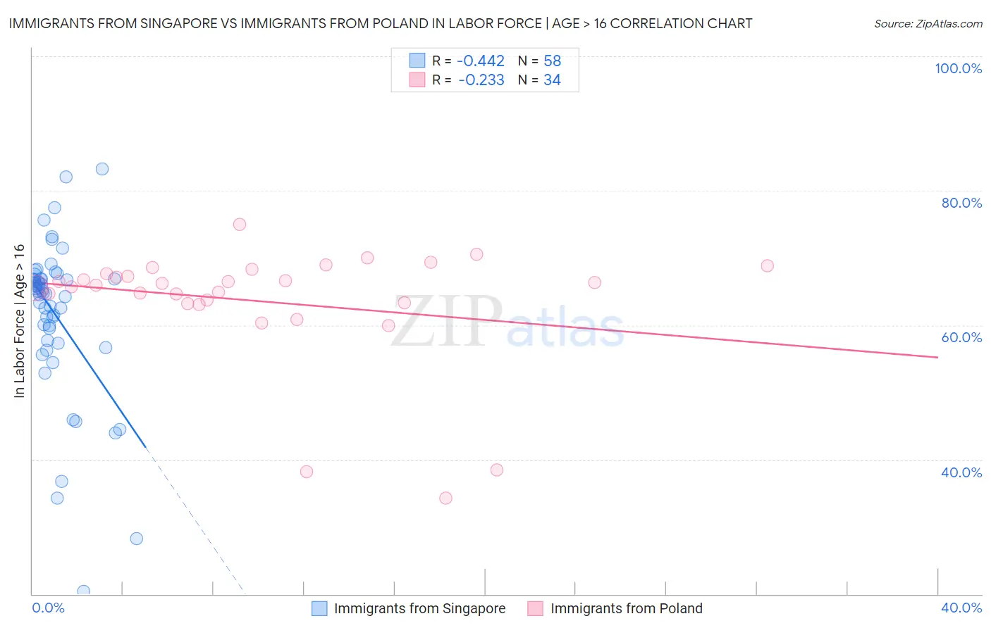 Immigrants from Singapore vs Immigrants from Poland In Labor Force | Age > 16