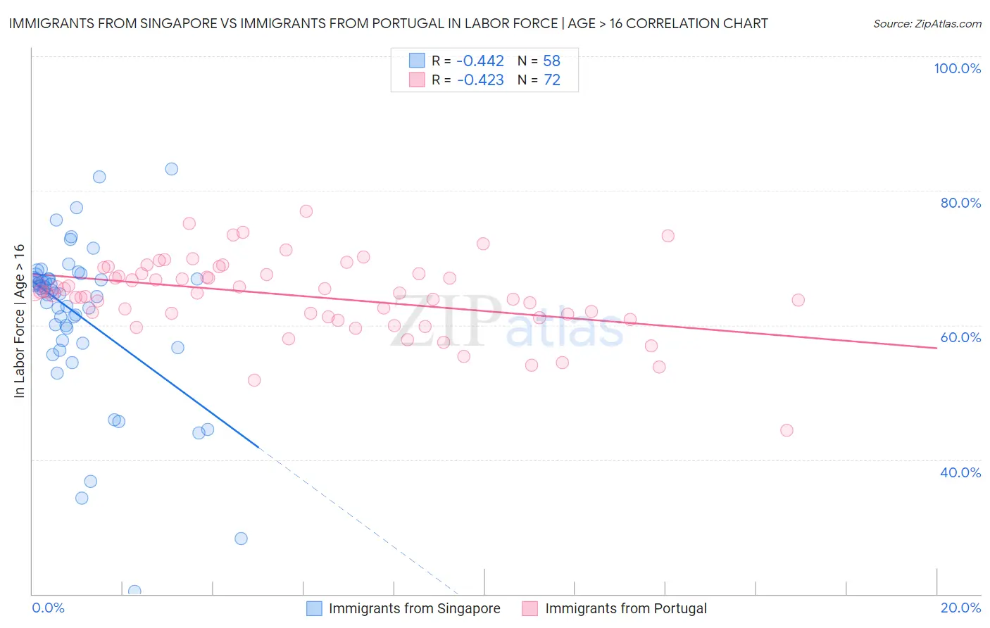 Immigrants from Singapore vs Immigrants from Portugal In Labor Force | Age > 16