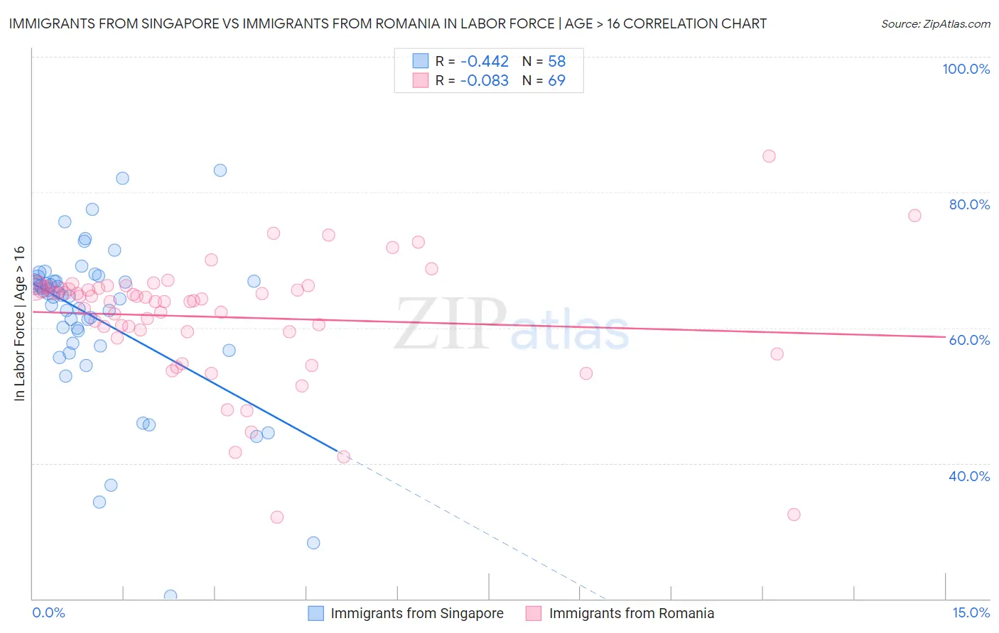 Immigrants from Singapore vs Immigrants from Romania In Labor Force | Age > 16