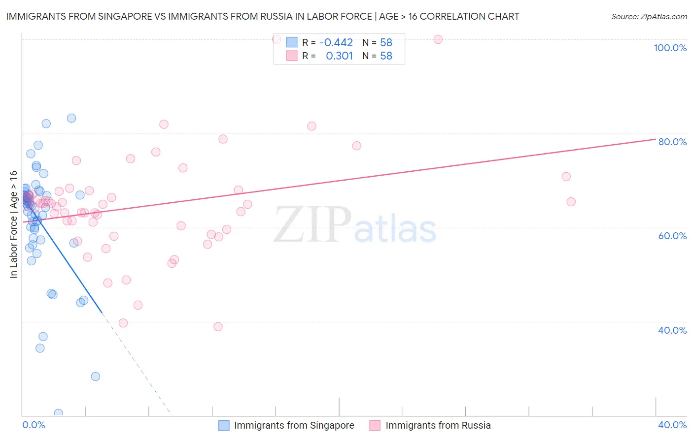 Immigrants from Singapore vs Immigrants from Russia In Labor Force | Age > 16