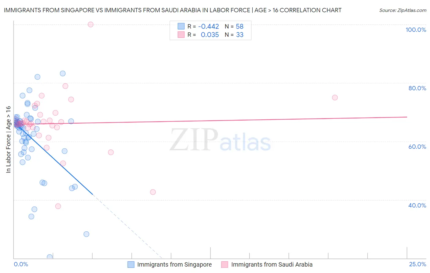 Immigrants from Singapore vs Immigrants from Saudi Arabia In Labor Force | Age > 16