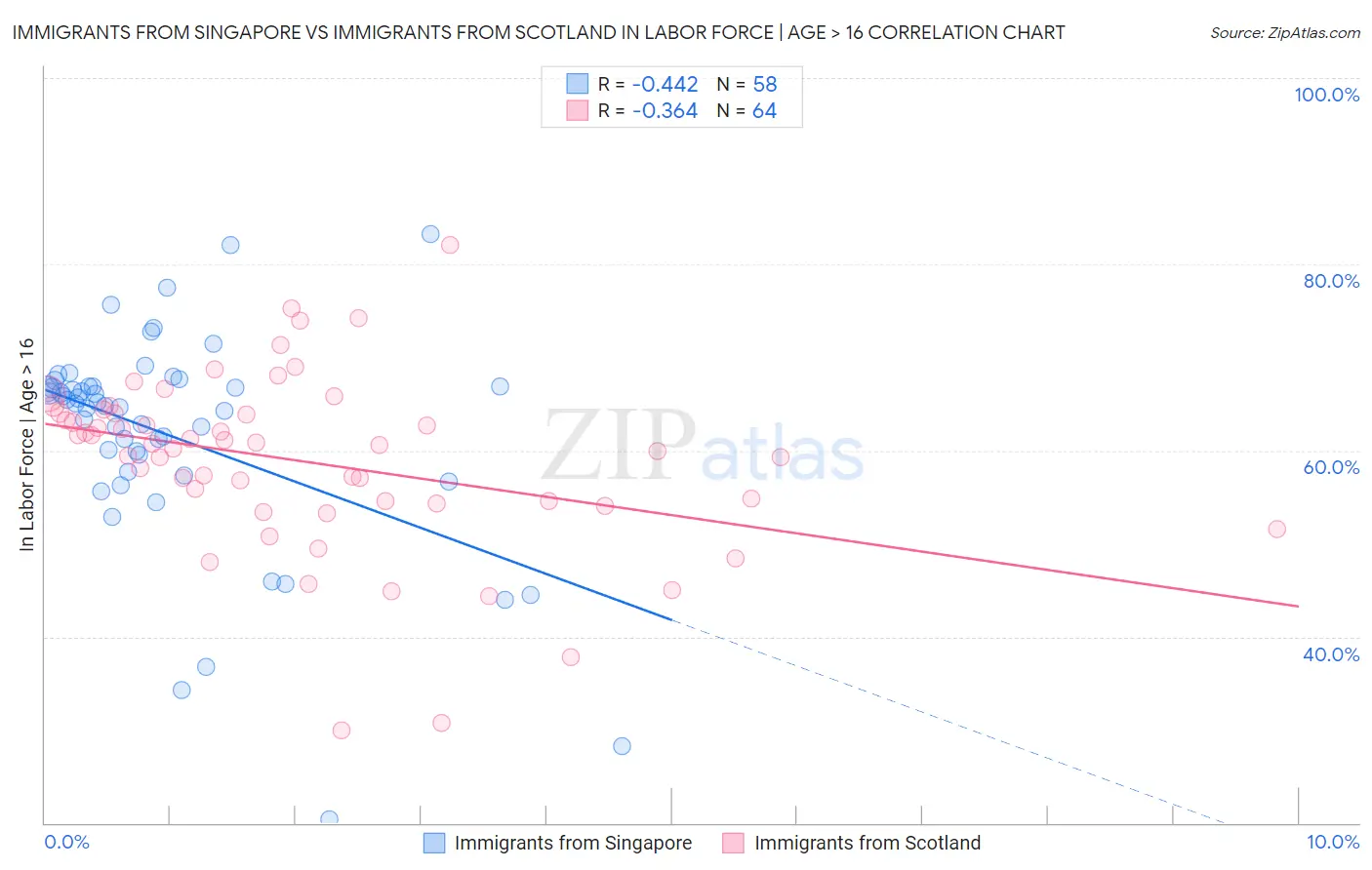 Immigrants from Singapore vs Immigrants from Scotland In Labor Force | Age > 16